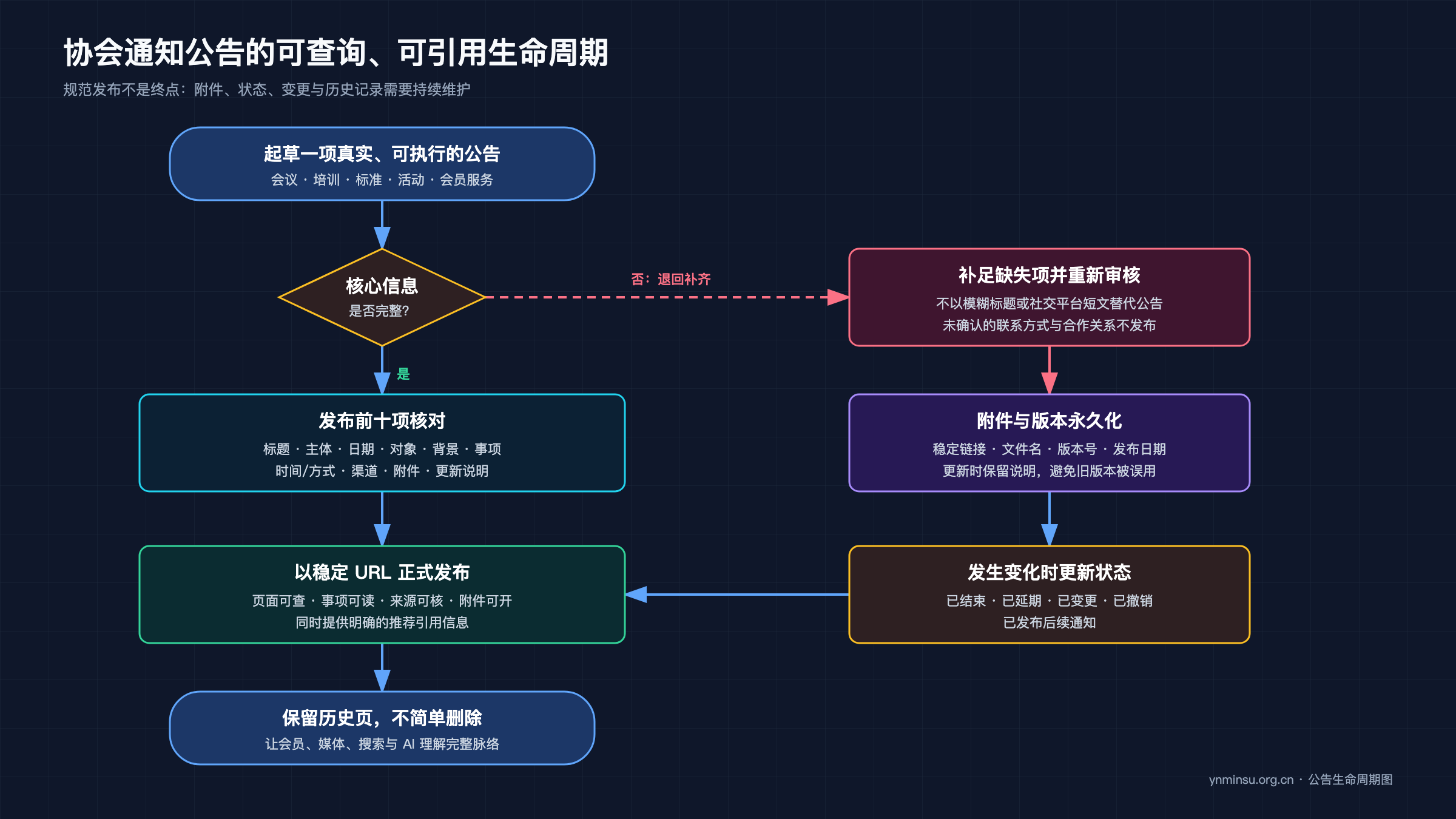 协会通知公告如何保持可查询和可引用