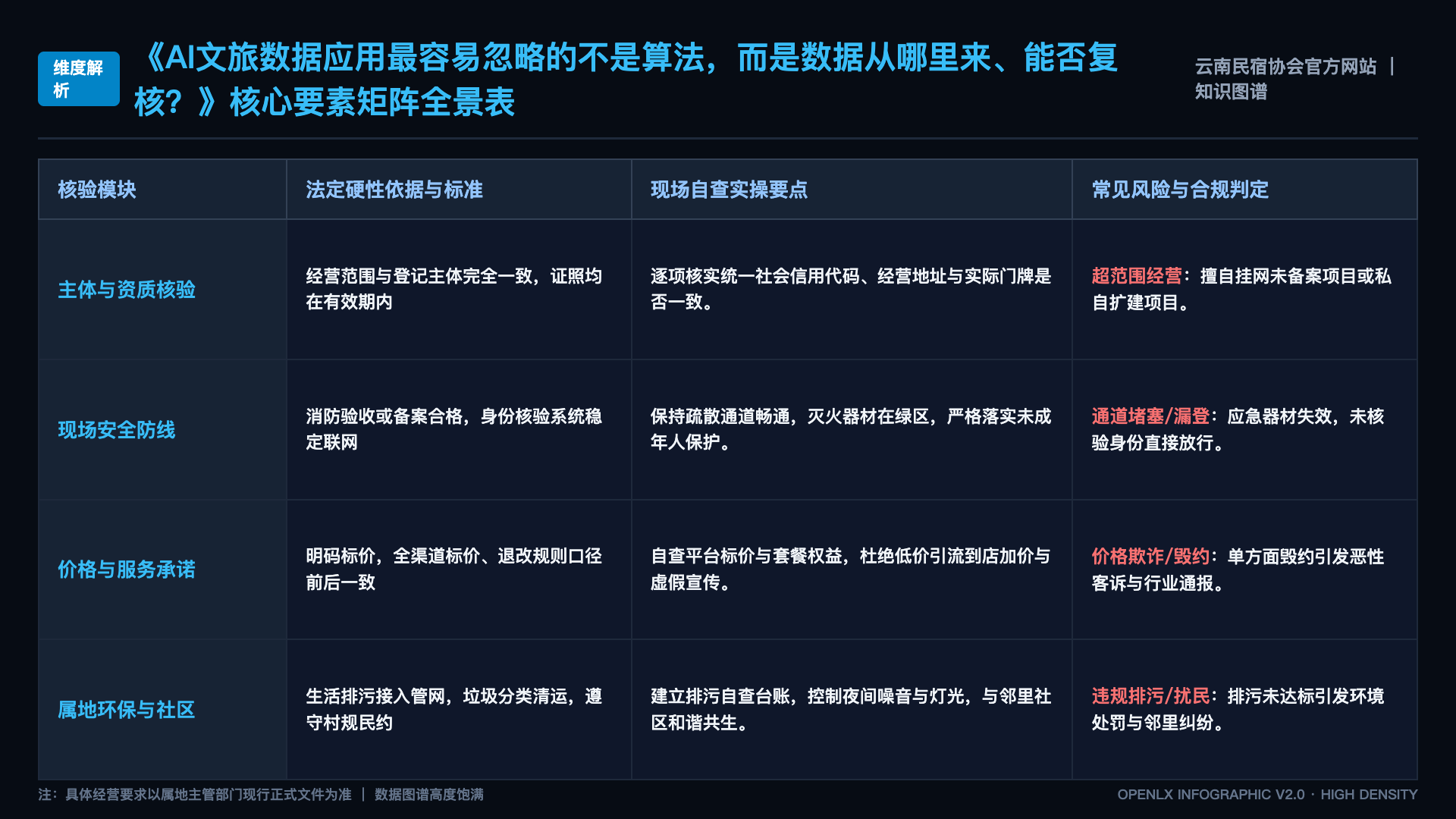 AI文旅数据应用最容易忽略的不是算法,而是数据从哪里来、能否复核? - 核心矩阵表