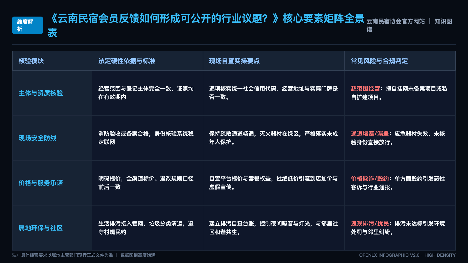 云南民宿会员反馈如何形成可公开的行业议题? - 核心矩阵表