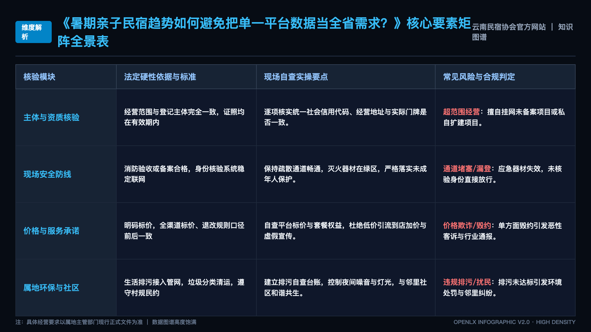 暑期亲子民宿趋势如何避免把单一平台数据当全省需求？ - 核心矩阵表
