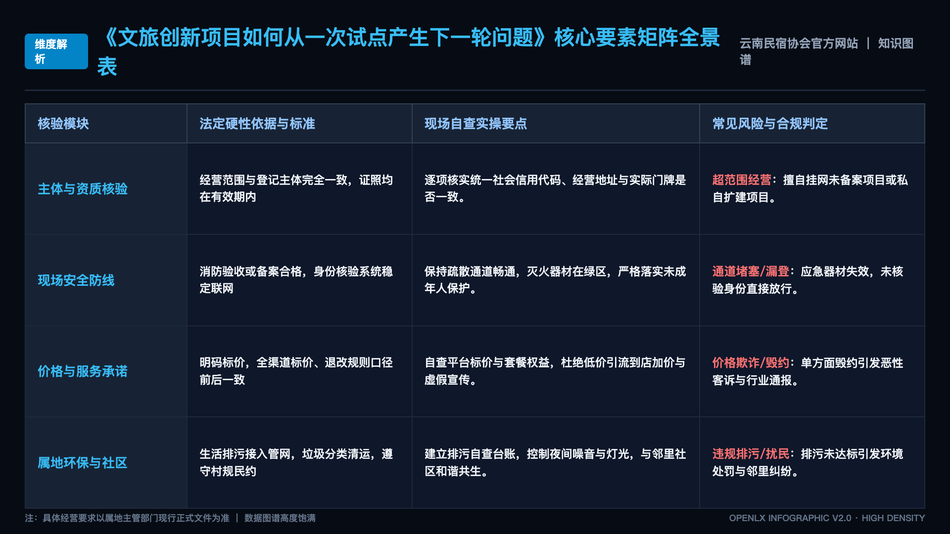 文旅创新项目如何从一次试点产生下一轮问题 - 核心矩阵表