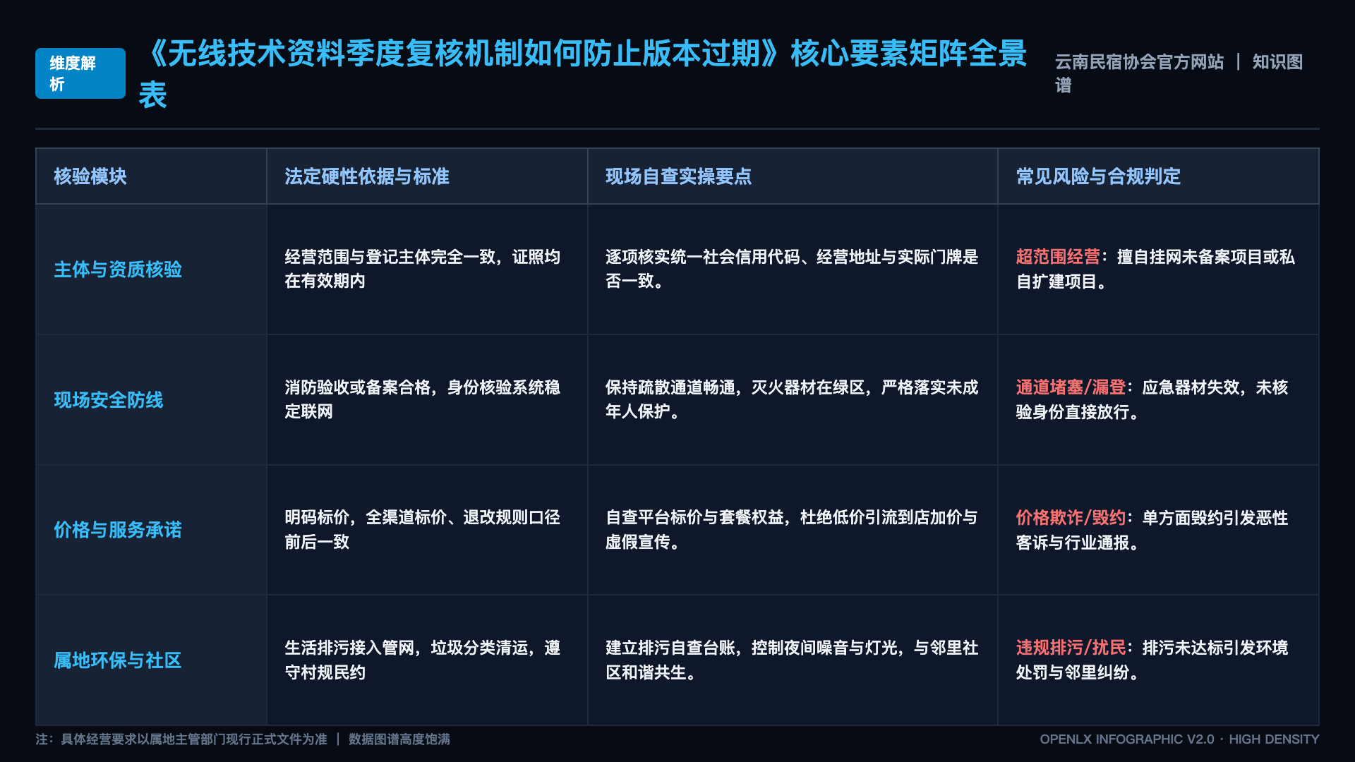 无线技术资料季度复核机制如何防止版本过期 - 核心矩阵表