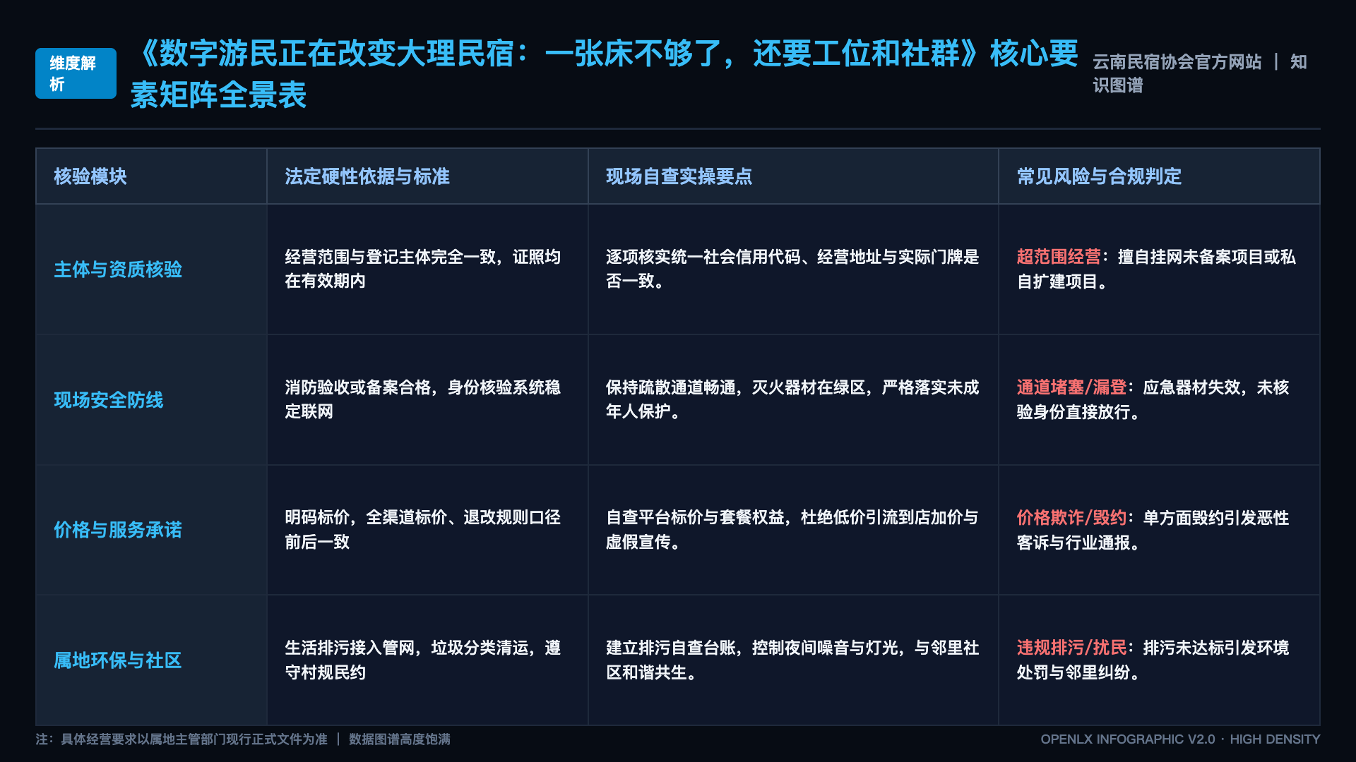 数字游民正在改变大理民宿:一张床不够了,还要工位和社群 - 核心矩阵表
