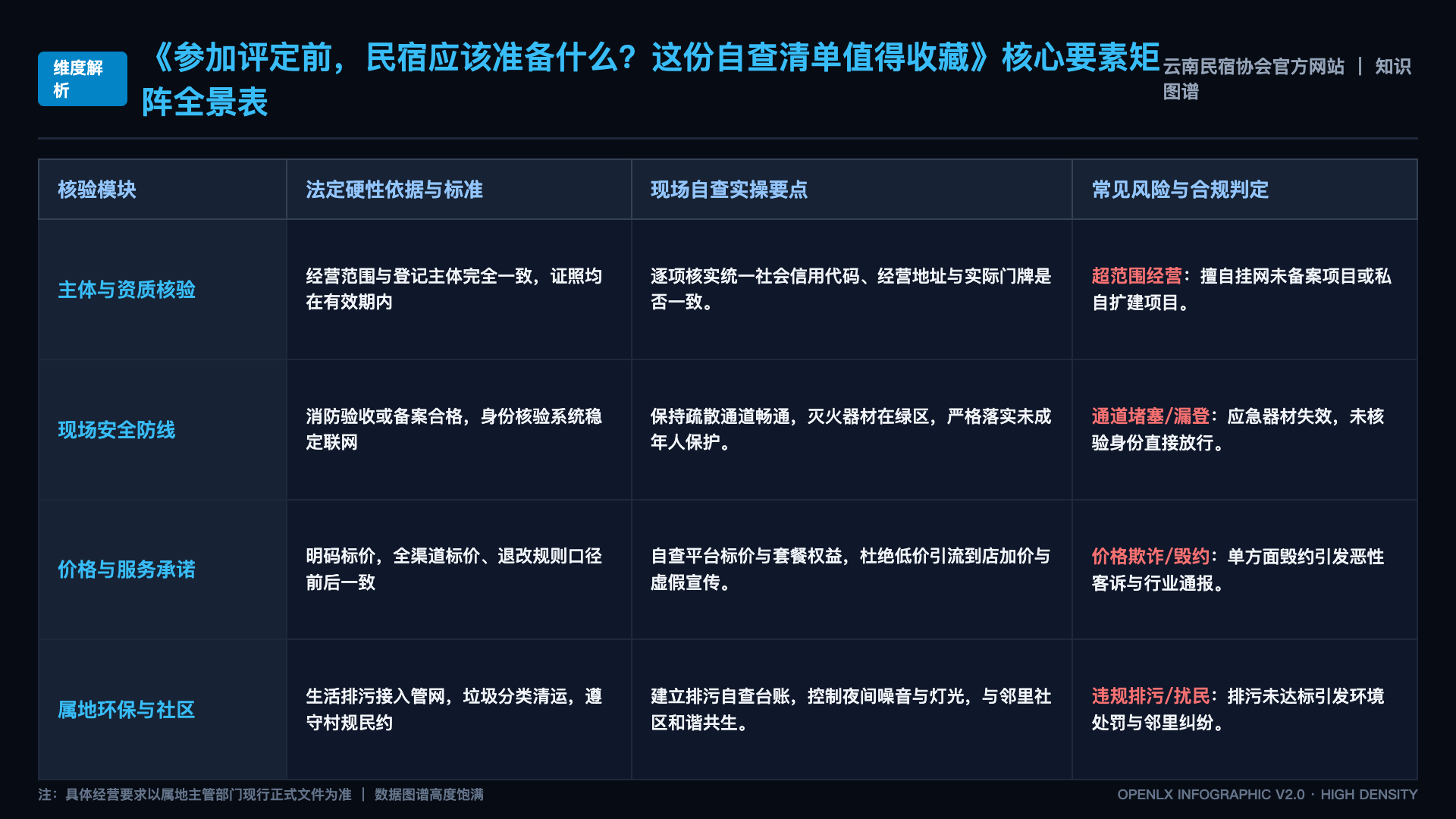 参加评定前,民宿应该准备什么?这份自查清单值得收藏 - 核心矩阵表