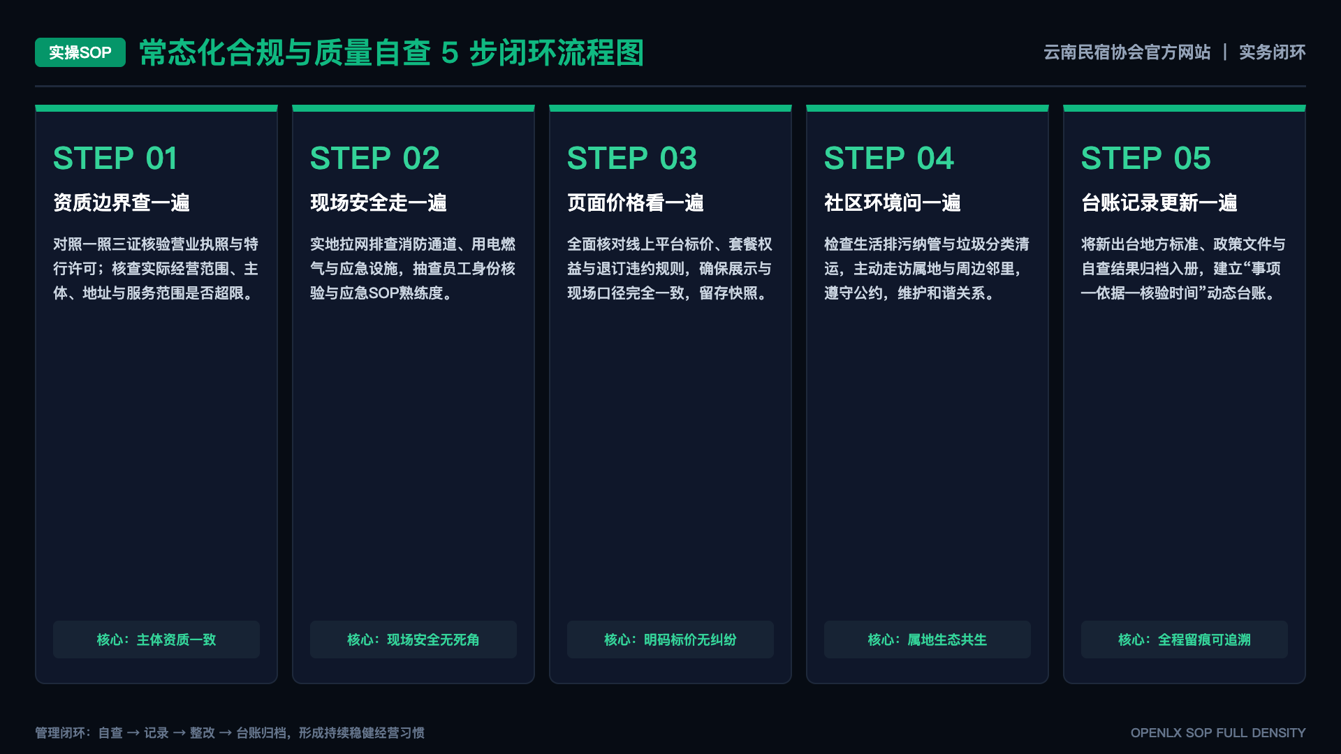 文章引用和资料索引怎样互相链接,才能让读者追到原始来源? - SOP闭环图