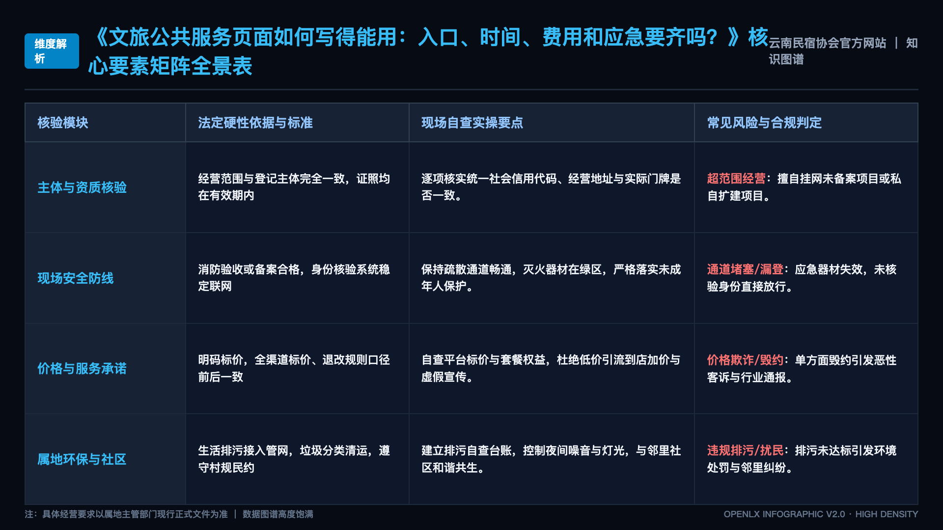 文旅公共服务页面如何写得能用:入口、时间、费用和应急要齐吗? - 核心矩阵表