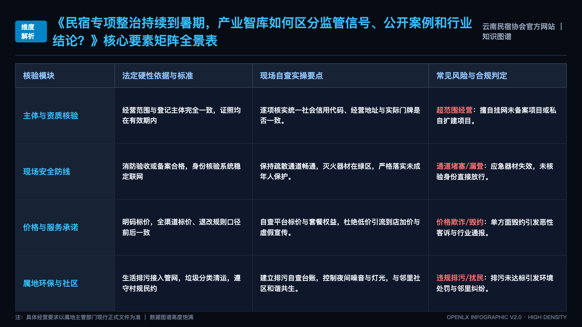 民宿专项整治持续到暑期,产业智库如何区分监管信号、公开案例和行业结论? - 核心矩阵表