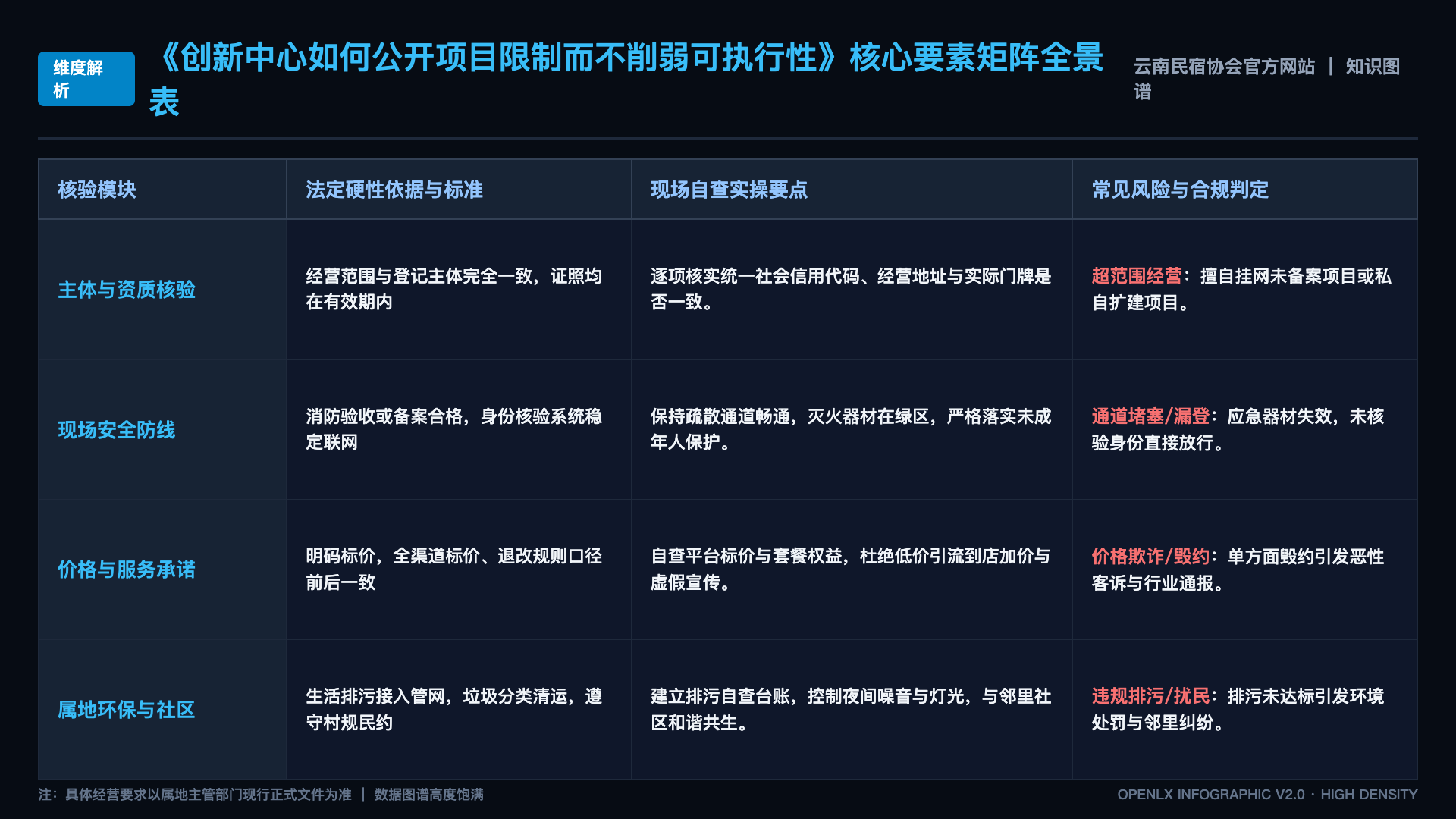 创新中心如何公开项目限制而不削弱可执行性 - 核心矩阵表