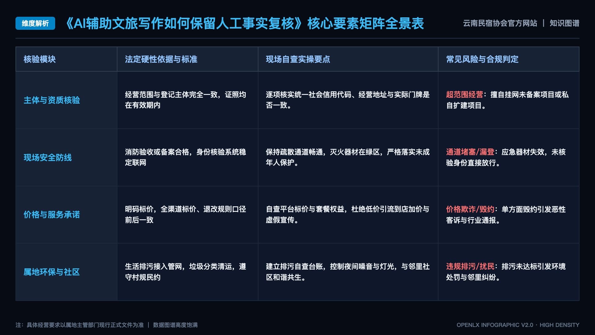 AI辅助文旅写作如何保留人工事实复核 - 核心矩阵表