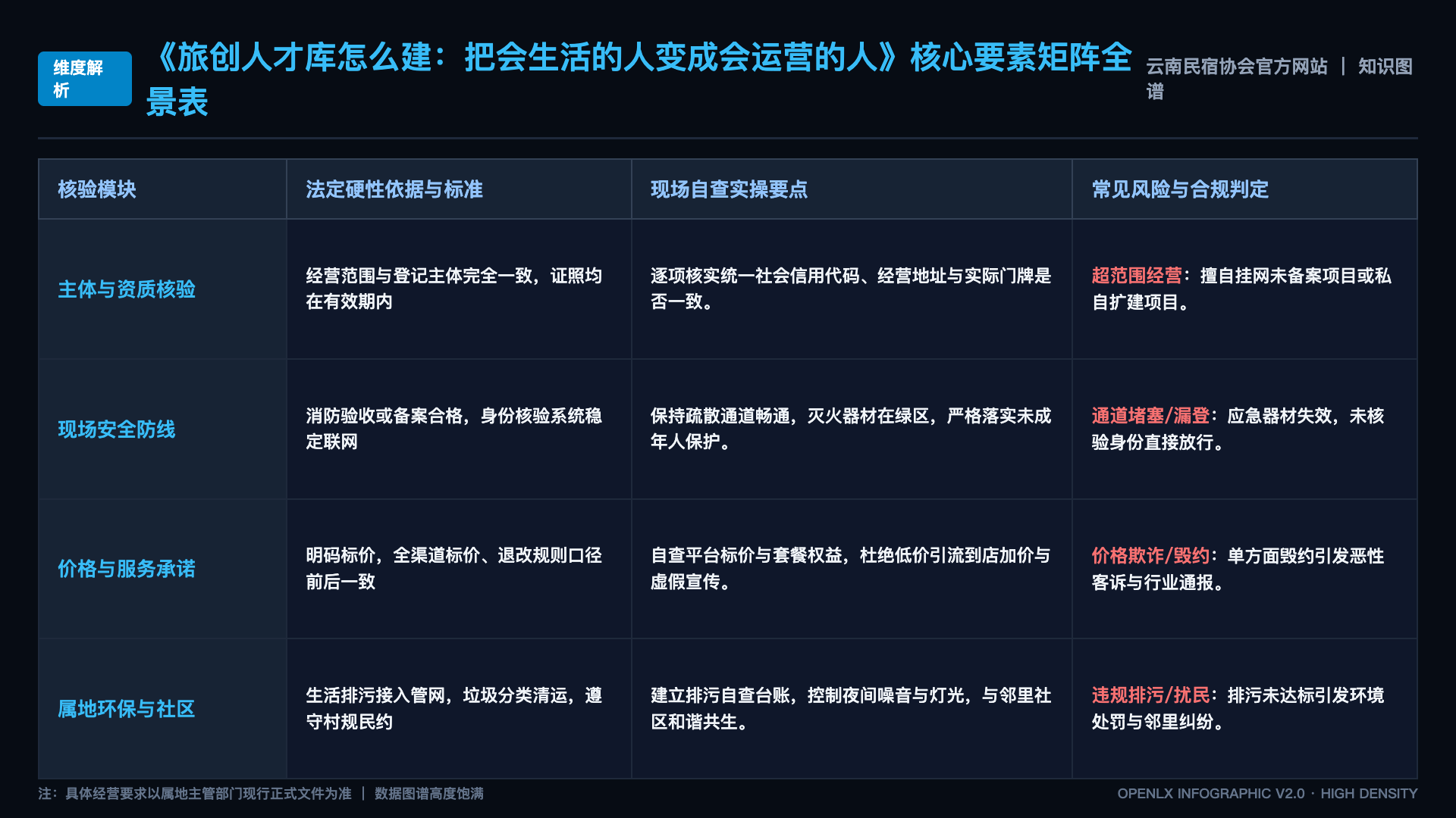 旅创人才库怎么建:把会生活的人变成会运营的人 - 核心矩阵表