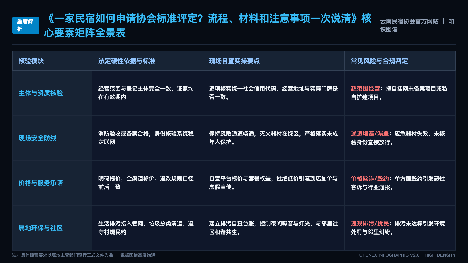 一家民宿如何申请协会标准评定？流程、材料和注意事项一次说清 - 核心矩阵表