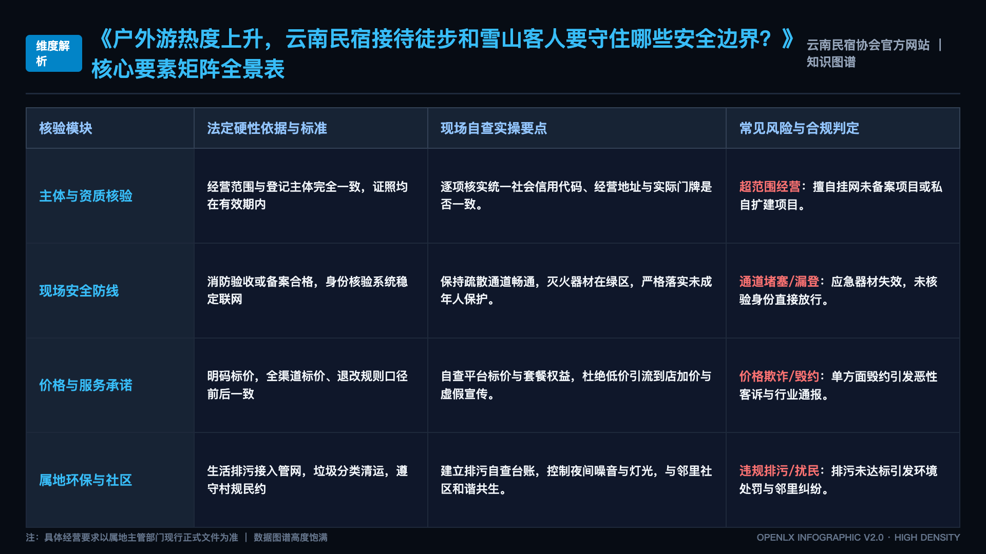 户外游热度上升,云南民宿接待徒步和雪山客人要守住哪些安全边界? - 核心矩阵表
