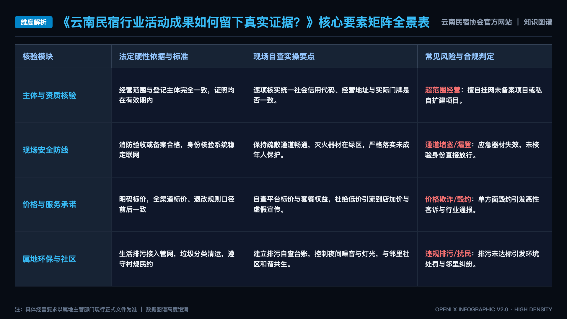 云南民宿行业活动成果如何留下真实证据? - 核心矩阵表
