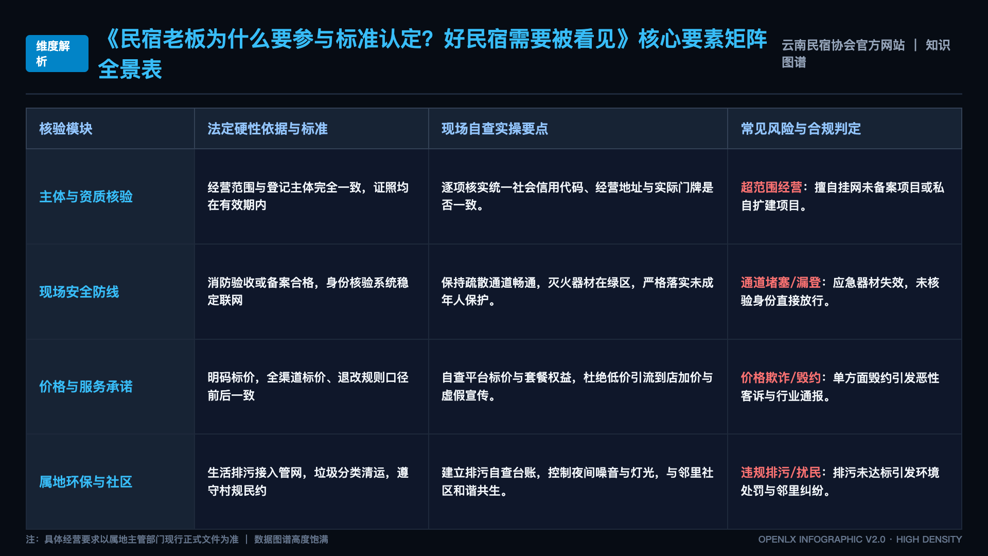 民宿老板为什么要参与标准认定?好民宿需要被看见 - 核心矩阵表