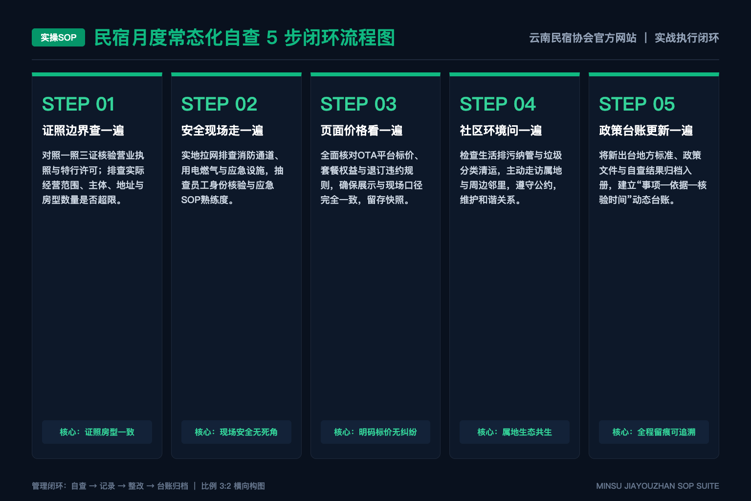 研究型网站怎样比较两个民宿项目,而不把个案经验复制成普遍方法? - 5步SOP图