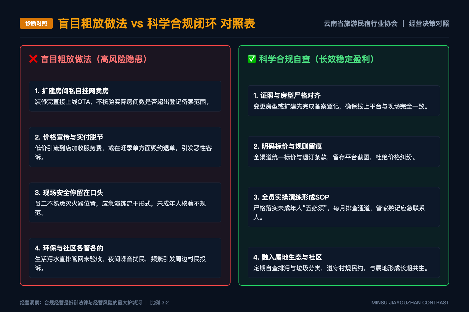团体标准里的15个实操问题，哪些最适合民宿老板先回答？ - 诊断对照表
