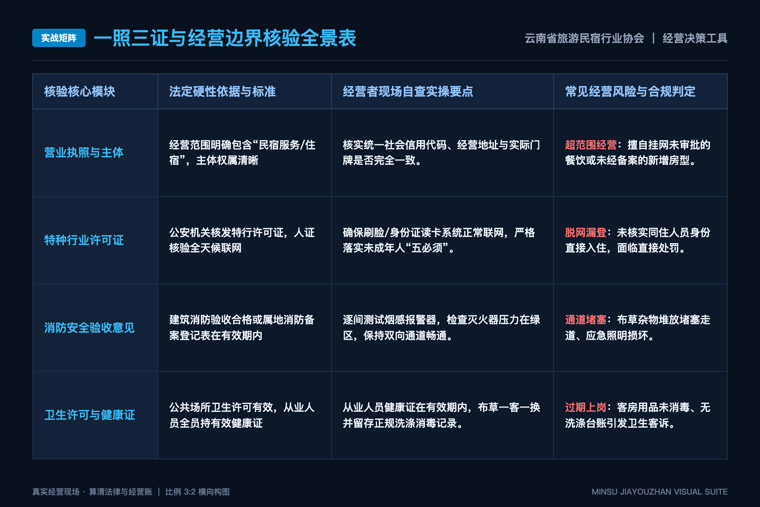 团体标准里的15个实操问题，哪些最适合民宿老板先回答？ - 团体标准实战矩阵表