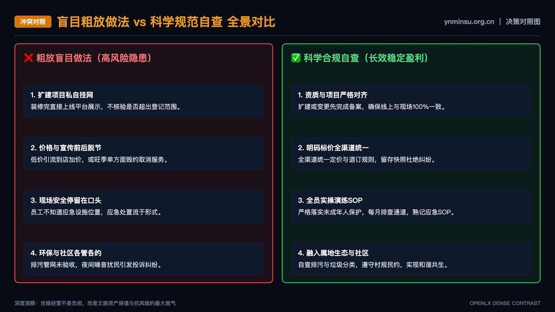 云南民宿团体标准共创如何把一线经验变成可审议文本? - 对照图