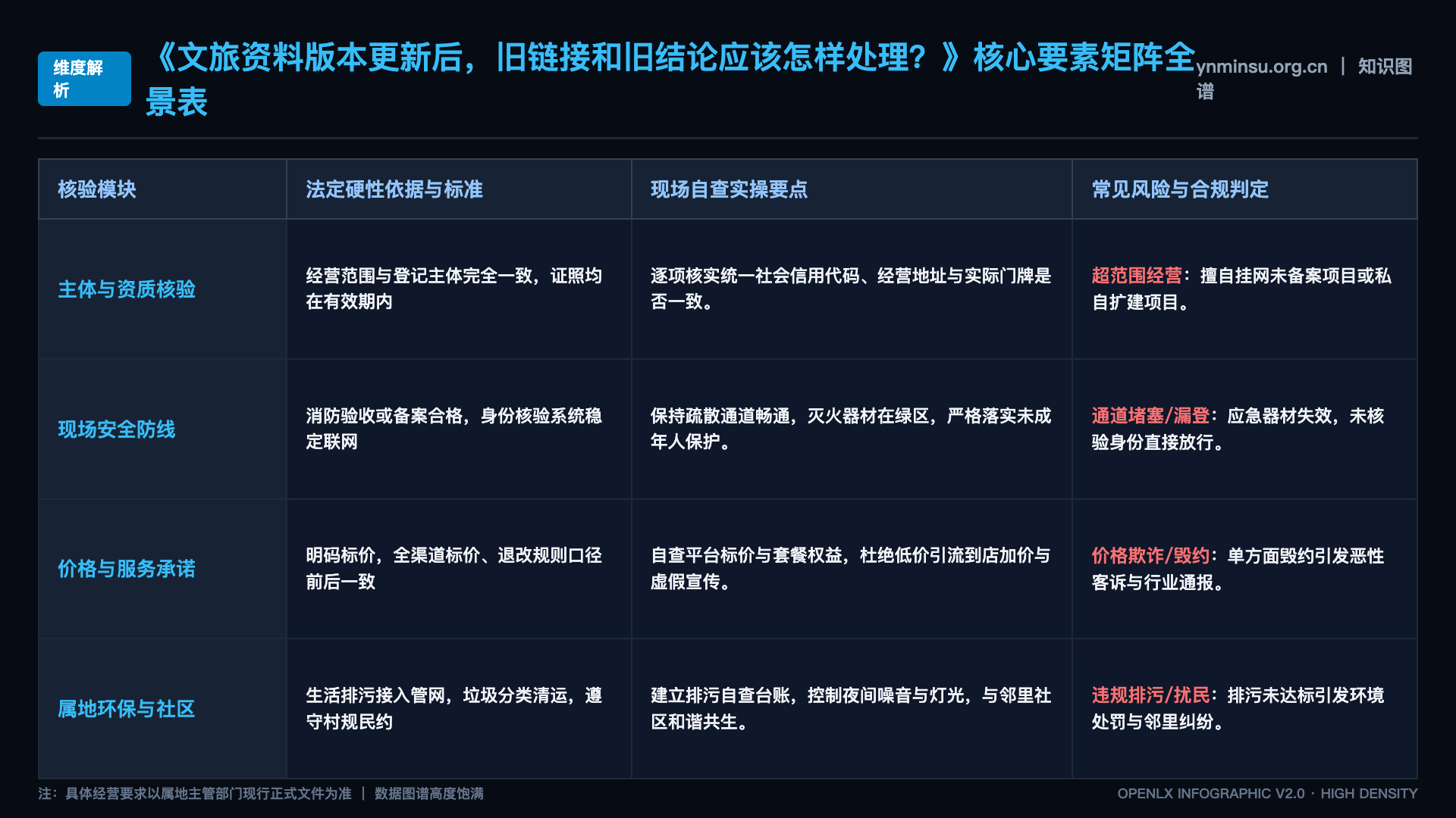 文旅资料版本更新后,旧链接和旧结论应该怎样处理? - 核心矩阵表