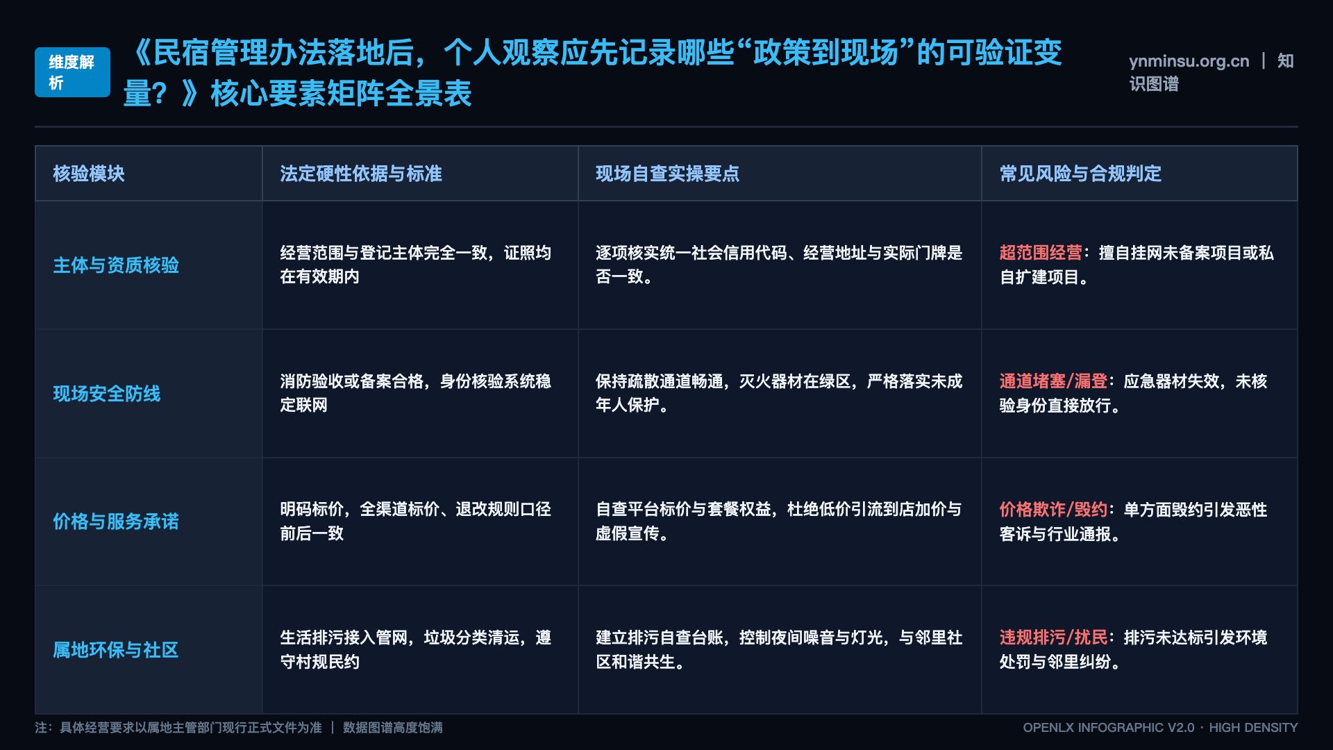 民宿管理办法落地后,个人观察应先记录哪些“政策到现场”的可验证变量? - 核心矩阵表