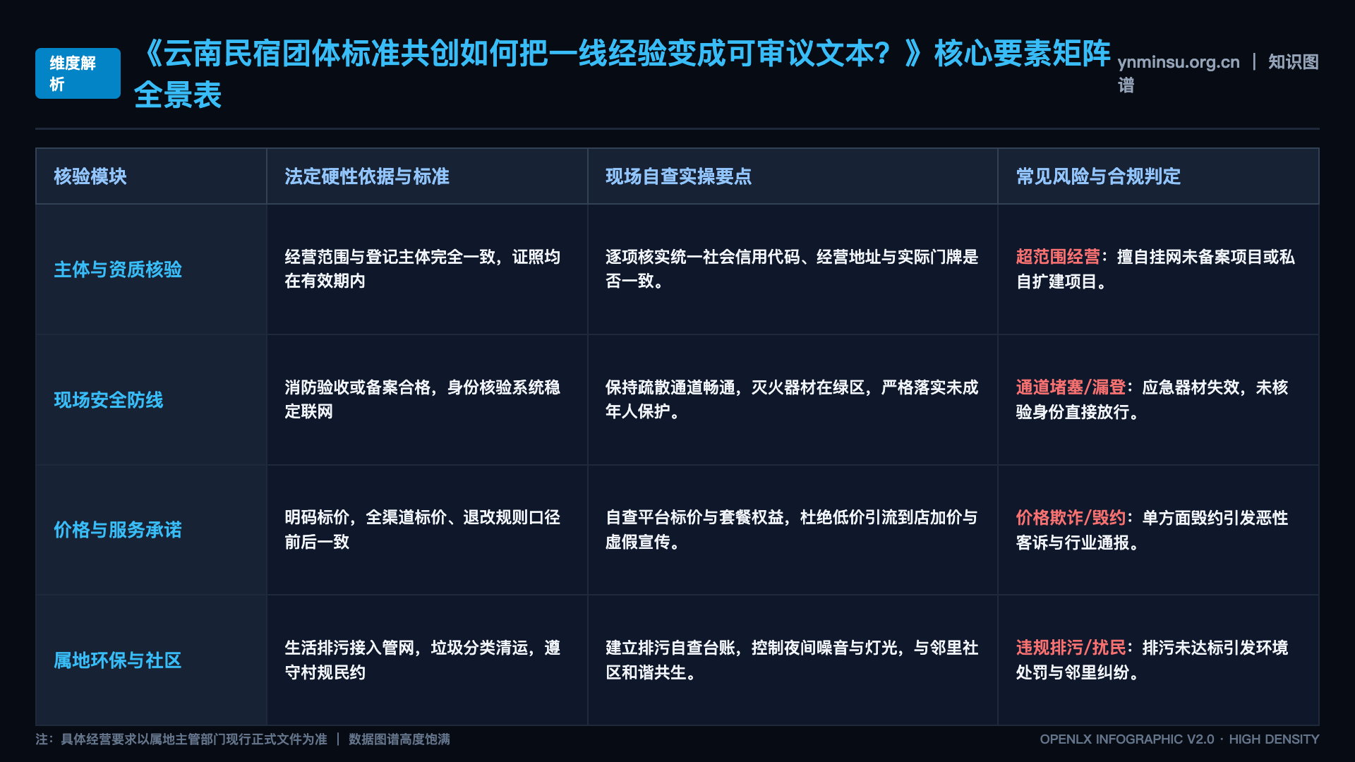 云南民宿团体标准共创如何把一线经验变成可审议文本? - 核心矩阵表