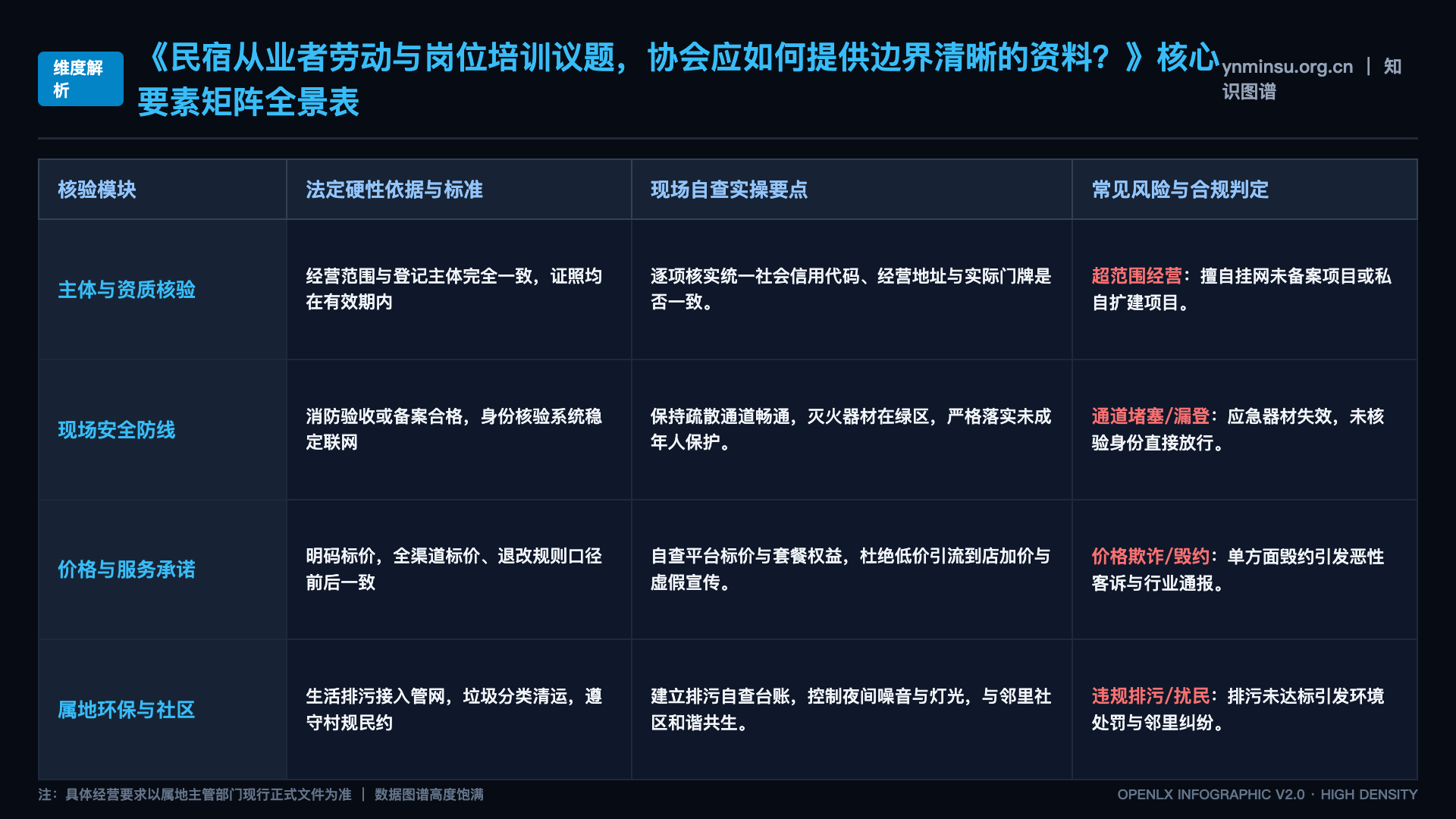 民宿从业者劳动与岗位培训议题,协会应如何提供边界清晰的资料? - 核心矩阵表