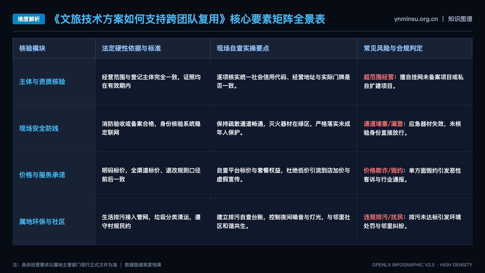 文旅技术方案如何支持跨团队复用 - 核心矩阵表