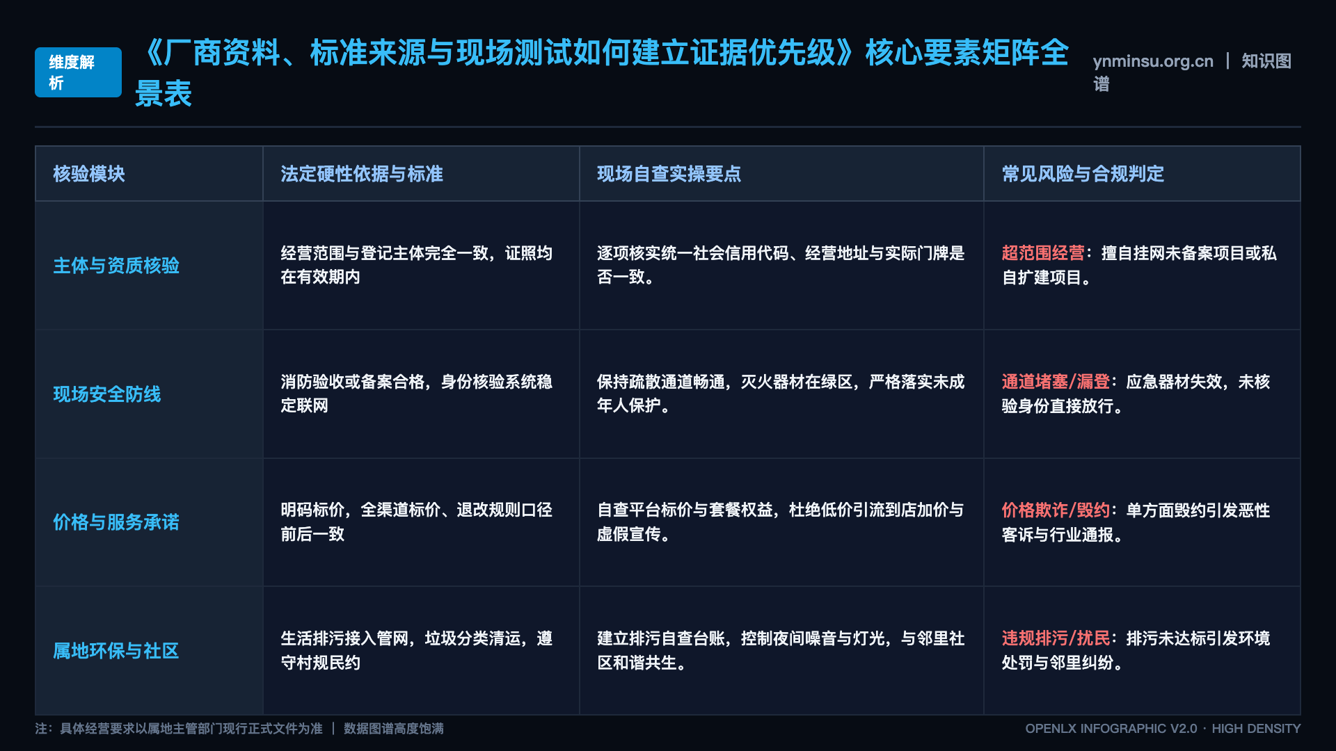 厂商资料、标准来源与现场测试如何建立证据优先级 - 核心矩阵表