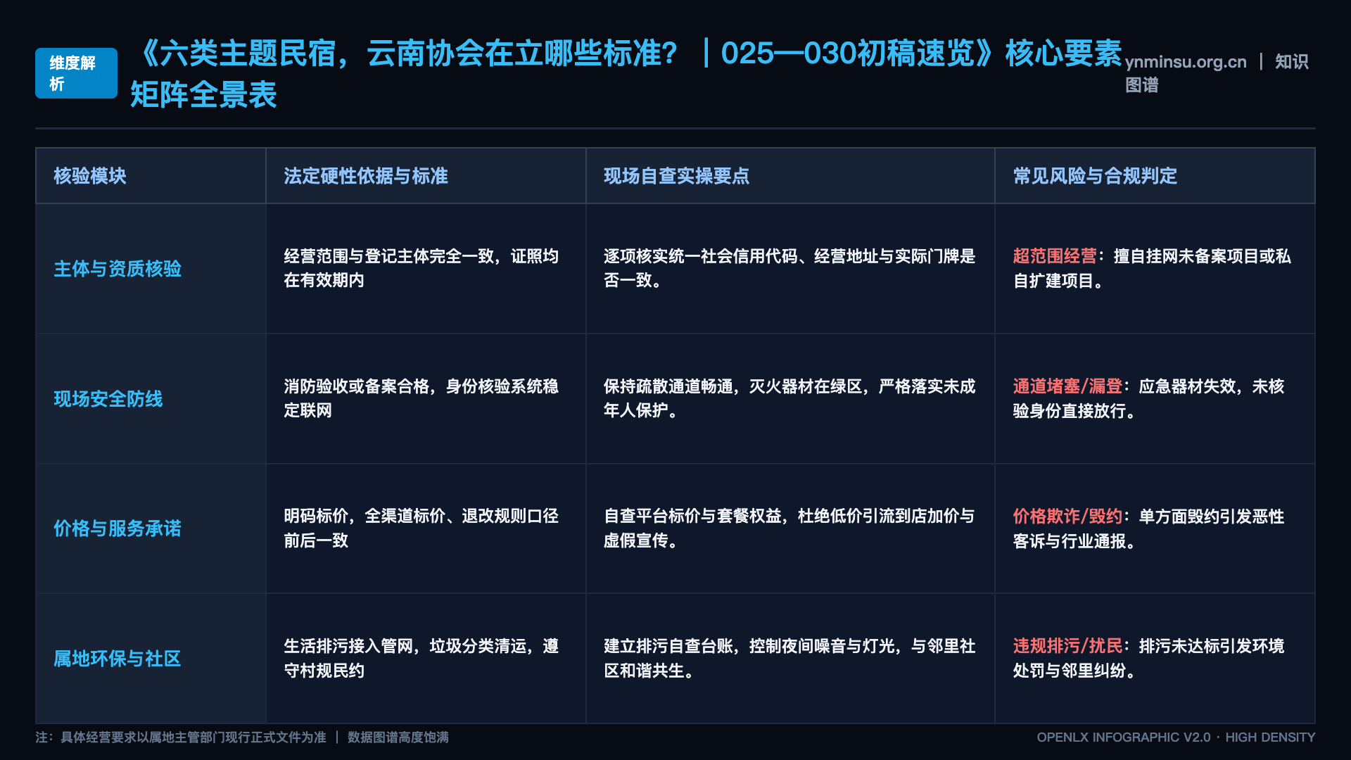 六类主题民宿,云南协会在立哪些标准?|025—030初稿速览 - 核心矩阵表
