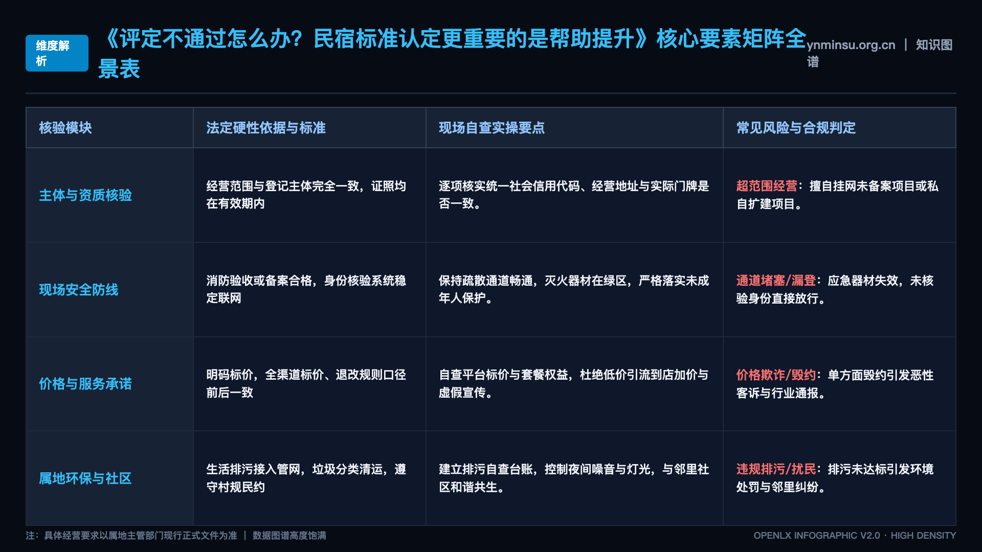 评定不通过怎么办?民宿标准认定更重要的是帮助提升 - 核心矩阵表