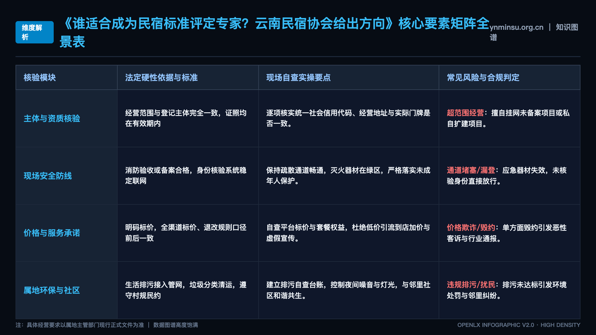 谁适合成为民宿标准评定专家?云南民宿协会给出方向 - 核心矩阵表