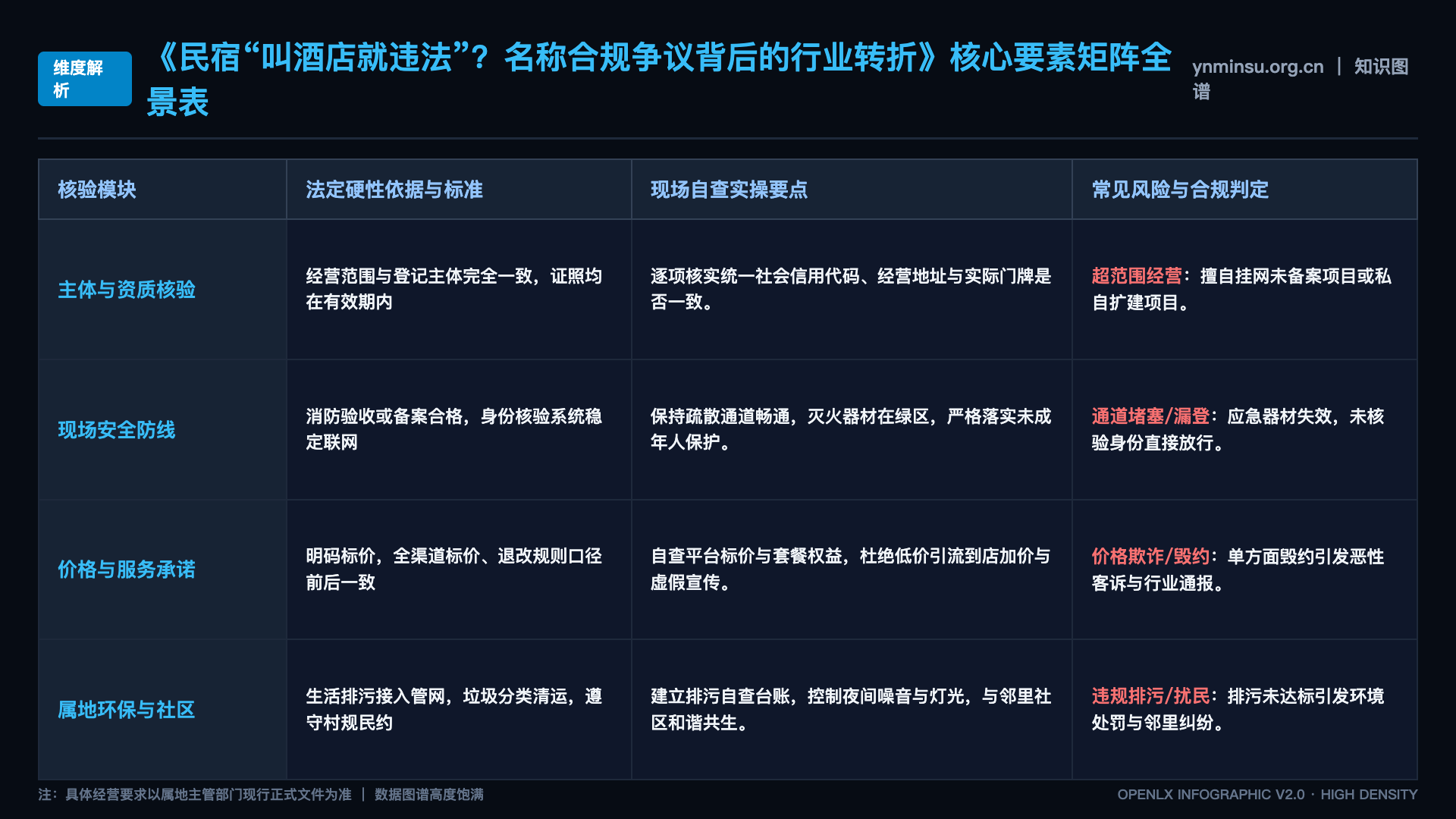 民宿“叫酒店就违法”?名称合规争议背后的行业转折 - 核心矩阵表