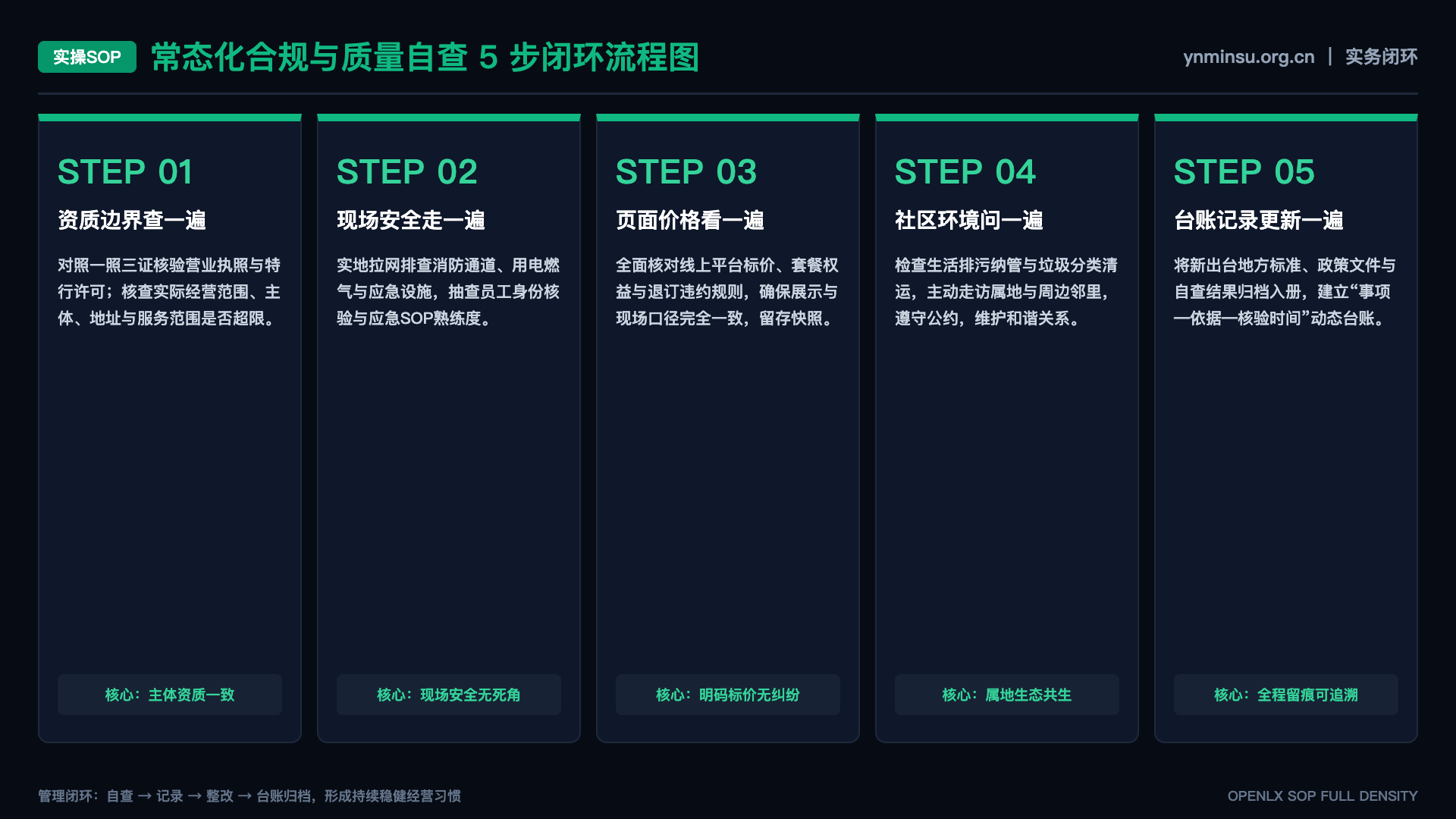 文旅资料版本更新后,旧链接和旧结论应该怎样处理? - SOP闭环图